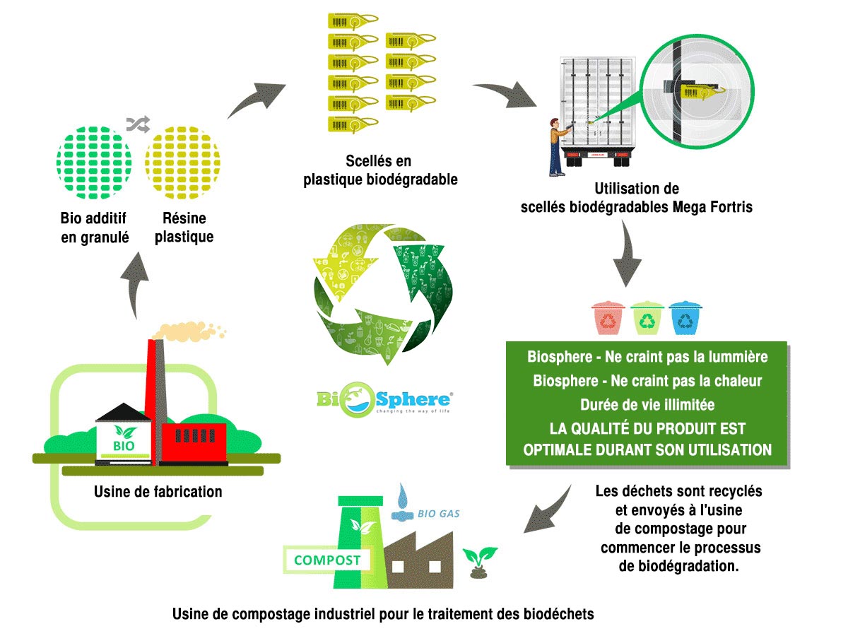 Process de recyclage des scellés écologiques